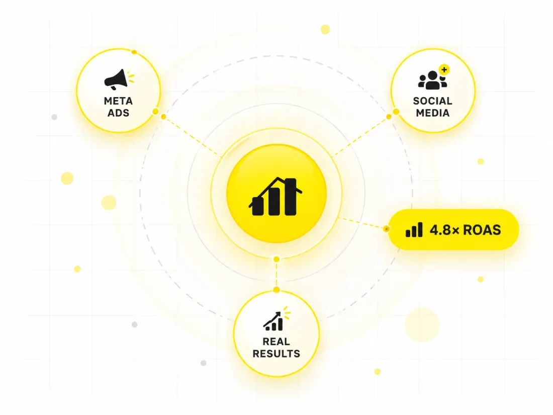 Meta Ads and social media management working together for real results, averaging 4.8× ROAS