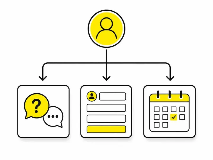 Flat-vector illustration of a simple flowchart: a visitor icon at top, branching arrows leading to FAQ box, lead-capture